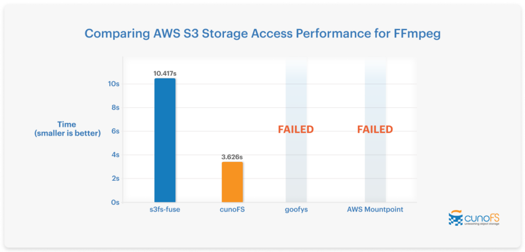 cunoFS offers clear, measurable compatibility and performance advantages over s3fs-fuse, goofys, and AWS mountpoint when running FFmpeg.