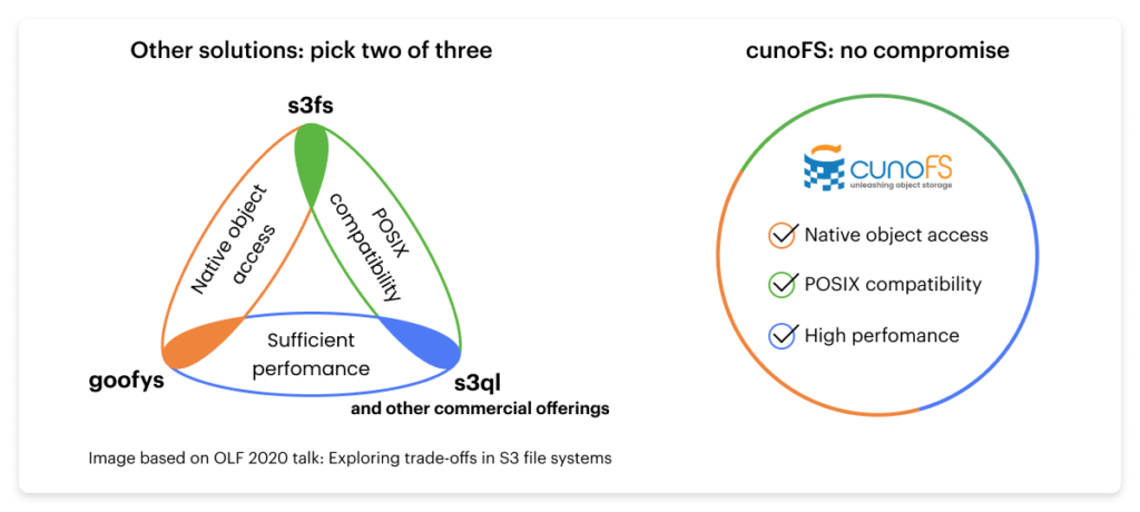 A diagram showing how s3fs, Goofys, s3ql, and other commercial products all solve at least one of the problems developers face when implementing object storage, but not all of them.