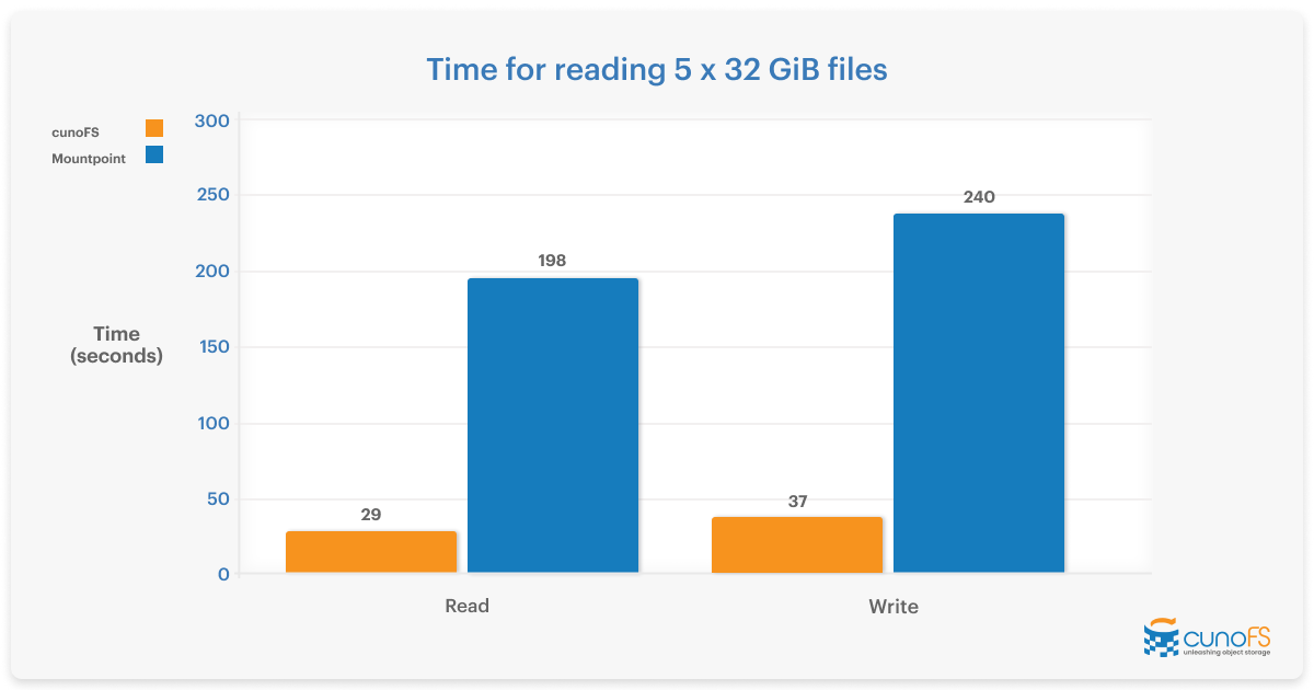 A graph showing the performance advantages of cunoFS over Mountpoint for Amazon S3