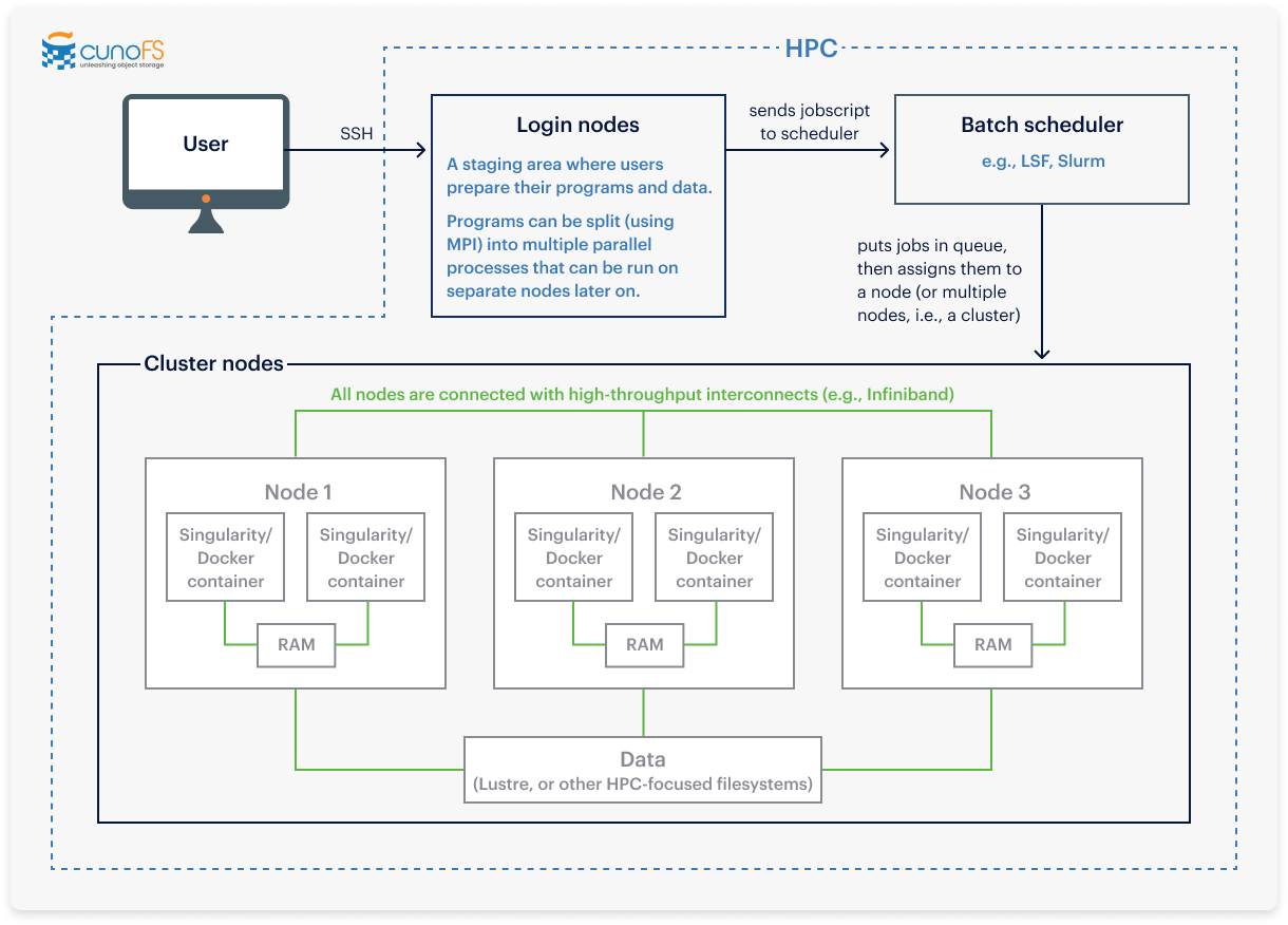 Diagram of a standard on-premises scientific workload, prior to an Azure migration
