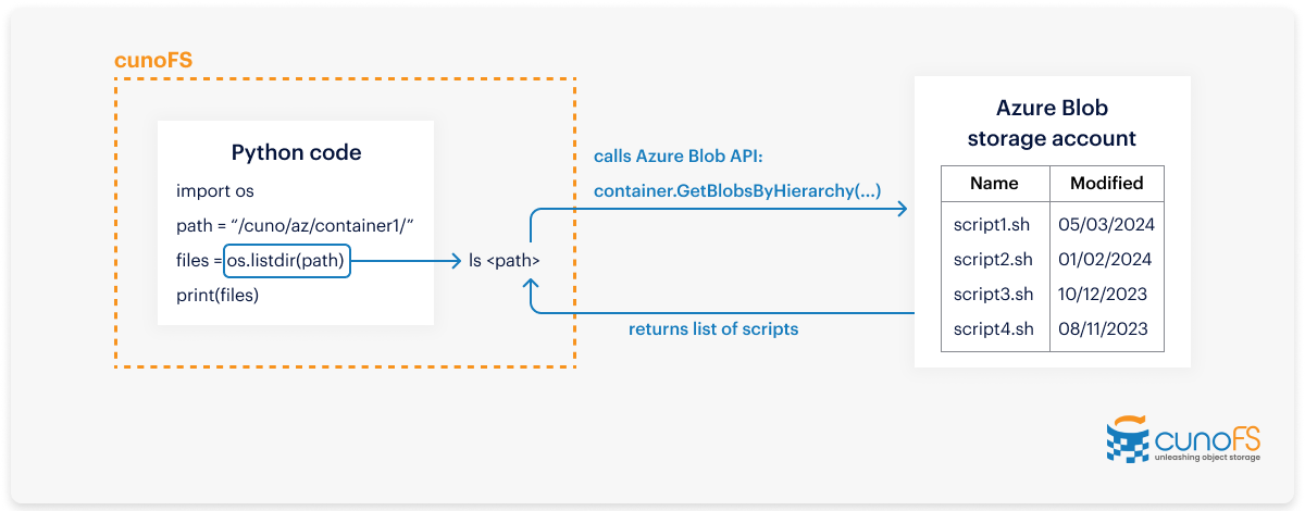 Diagram showing how cunoFS sits in between your code’s call to your filesystem and your Azure blob storage account