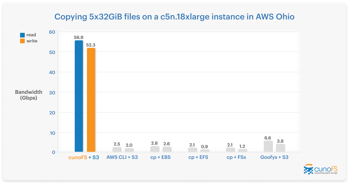 cunoFS has incredible throughput, performing up to 30x faster than the native AWS S3 CLI when transferring data to and from object storage.